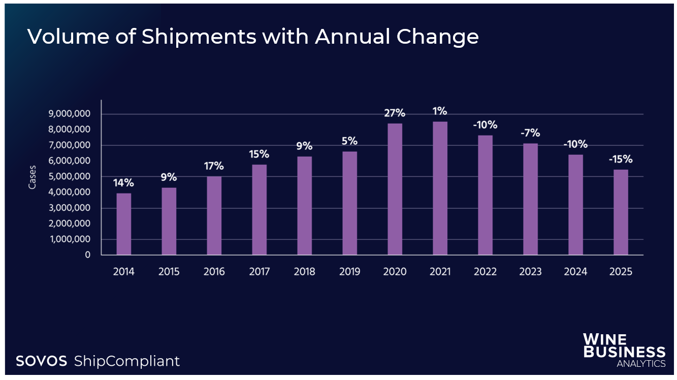 Volume of Shipments with Annual Change