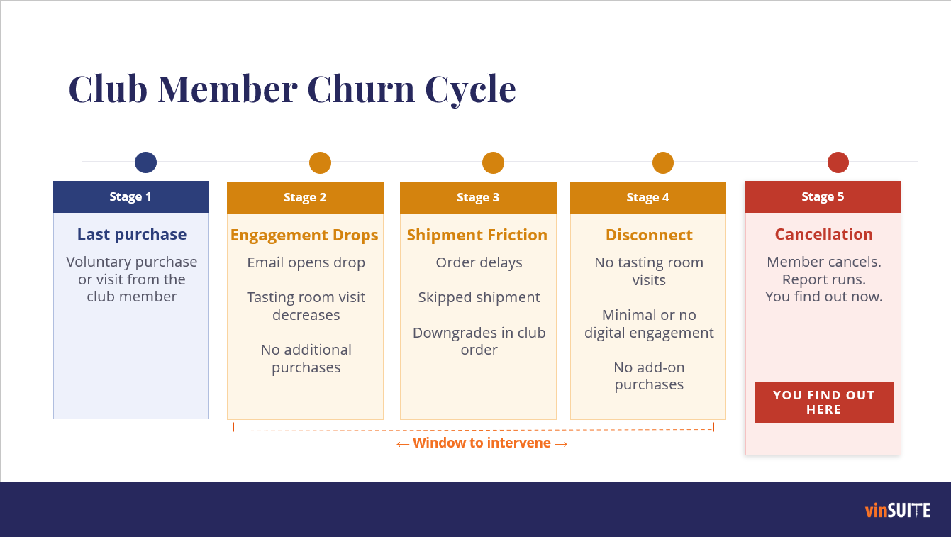 Club Member Churn Cycle