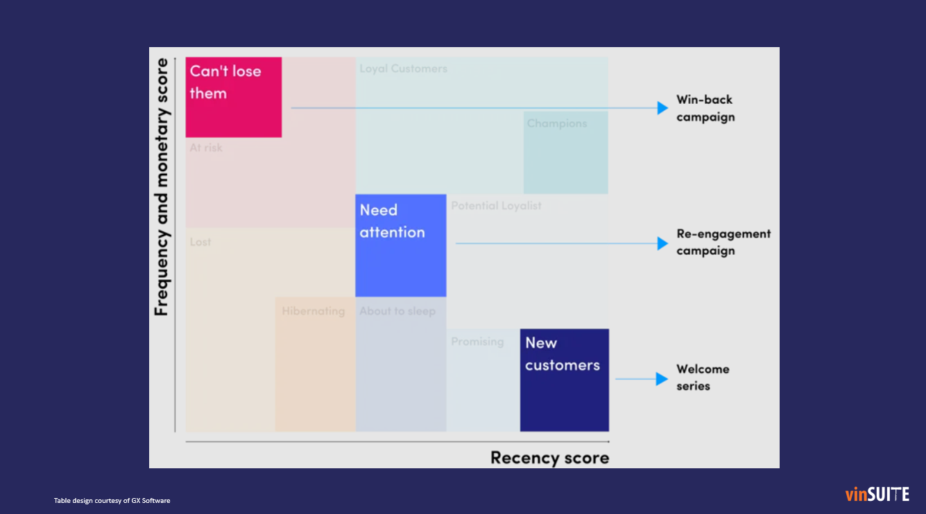 RFM Segmentation Matrix